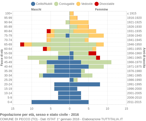 Grafico Popolazione per età, sesso e stato civile Comune di Pecco (TO)