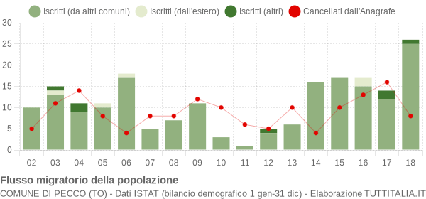 Flussi migratori della popolazione Comune di Pecco (TO)