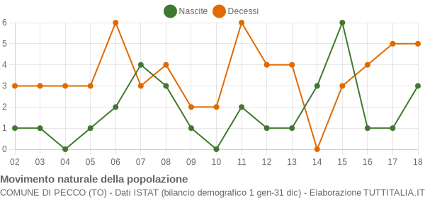 Grafico movimento naturale della popolazione Comune di Pecco (TO)