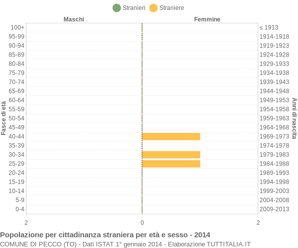 Grafico cittadini stranieri - Pecco 2014