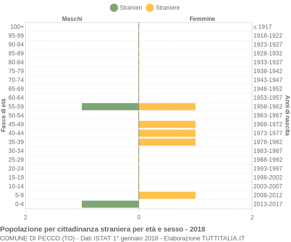 Grafico cittadini stranieri - Pecco 2018