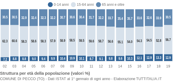 Grafico struttura della popolazione Comune di Pecco (TO)