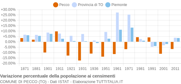 Grafico variazione percentuale della popolazione Comune di Pecco (TO)