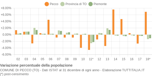 Variazione percentuale della popolazione Comune di Pecco (TO)