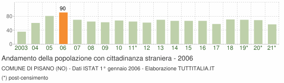 Grafico andamento popolazione stranieri Comune di Pisano (NO)