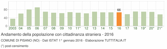 Grafico andamento popolazione stranieri Comune di Pisano (NO)