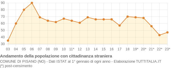 Andamento popolazione stranieri Comune di Pisano (NO)