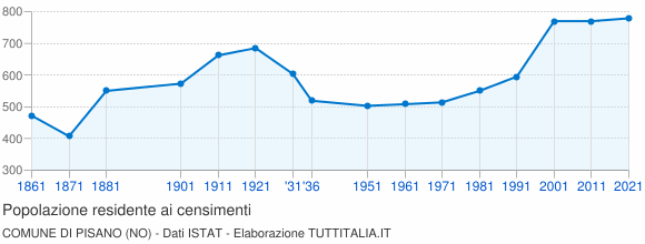 Grafico andamento storico popolazione Comune di Pisano (NO)