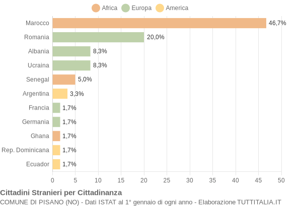 Grafico cittadinanza stranieri - Pisano 2004