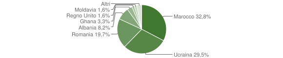 Grafico cittadinanza stranieri - Pisano 2012