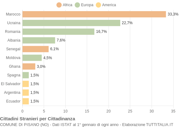 Grafico cittadinanza stranieri - Pisano 2015