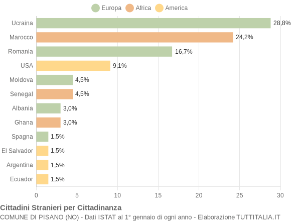 Grafico cittadinanza stranieri - Pisano 2016