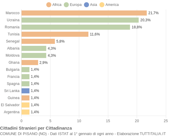 Grafico cittadinanza stranieri - Pisano 2019