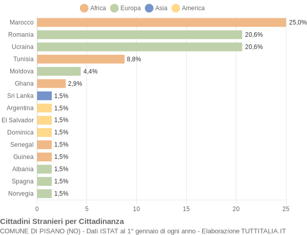 Grafico cittadinanza stranieri - Pisano 2020