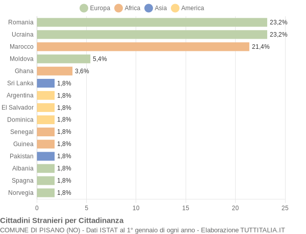 Grafico cittadinanza stranieri - Pisano 2021