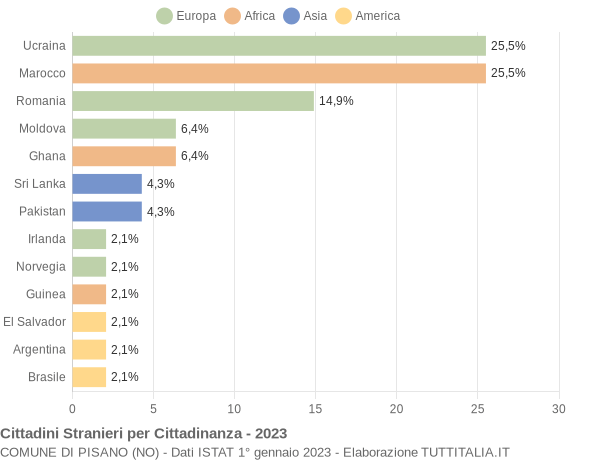 Grafico cittadinanza stranieri - Pisano 2023