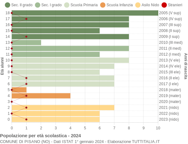 Grafico Popolazione in età scolastica - Pisano 2024