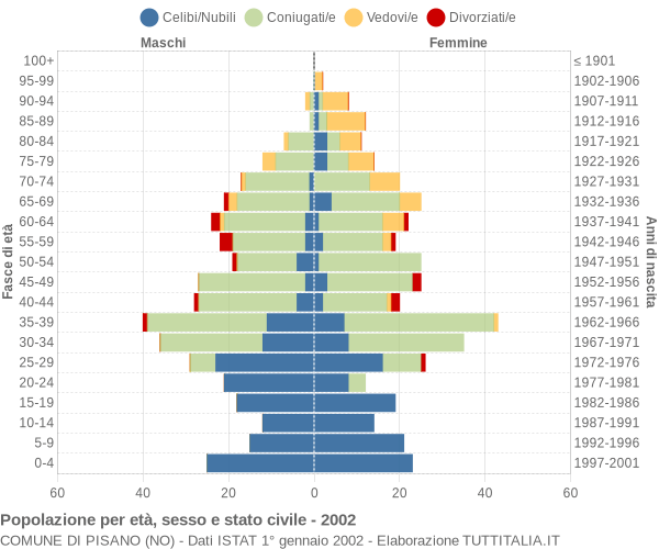 Grafico Popolazione per età, sesso e stato civile Comune di Pisano (NO)