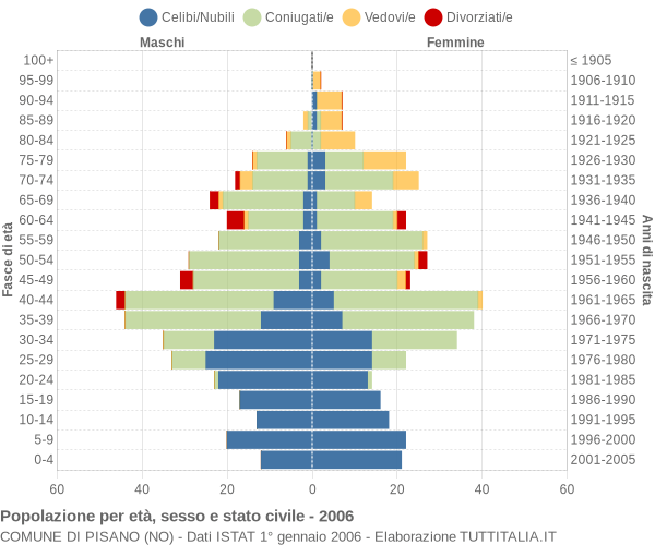 Grafico Popolazione per età, sesso e stato civile Comune di Pisano (NO)