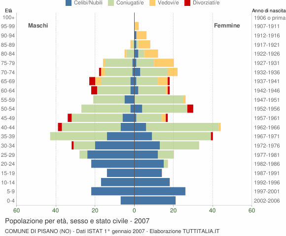 Grafico Popolazione per età, sesso e stato civile Comune di Pisano (NO)