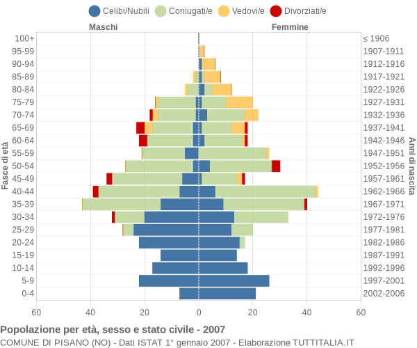 Grafico Popolazione per età, sesso e stato civile Comune di Pisano (NO)