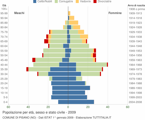 Grafico Popolazione per età, sesso e stato civile Comune di Pisano (NO)