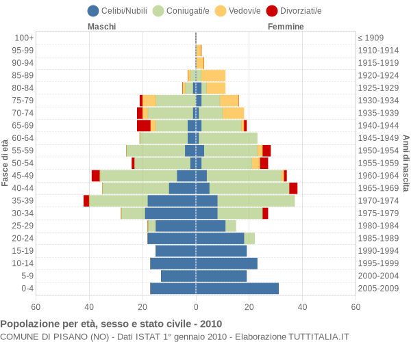 Grafico Popolazione per età, sesso e stato civile Comune di Pisano (NO)