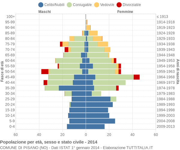 Grafico Popolazione per età, sesso e stato civile Comune di Pisano (NO)