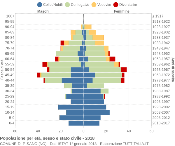 Grafico Popolazione per età, sesso e stato civile Comune di Pisano (NO)