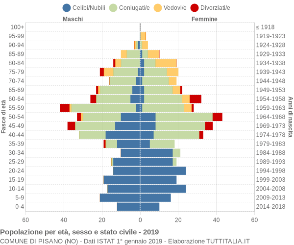 Grafico Popolazione per età, sesso e stato civile Comune di Pisano (NO)