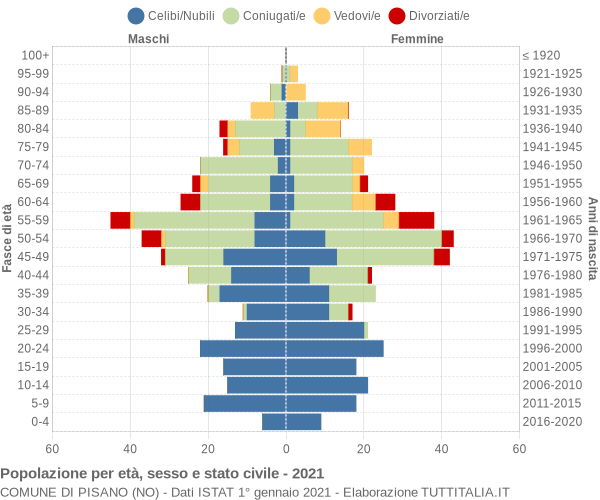 Grafico Popolazione per età, sesso e stato civile Comune di Pisano (NO)