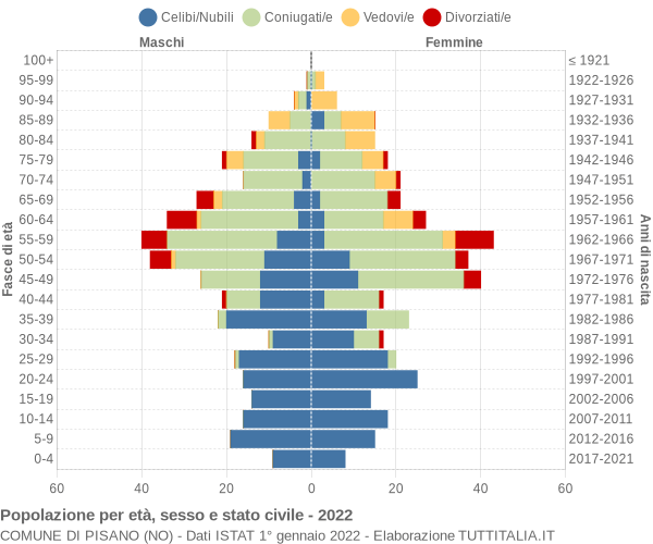 Grafico Popolazione per età, sesso e stato civile Comune di Pisano (NO)