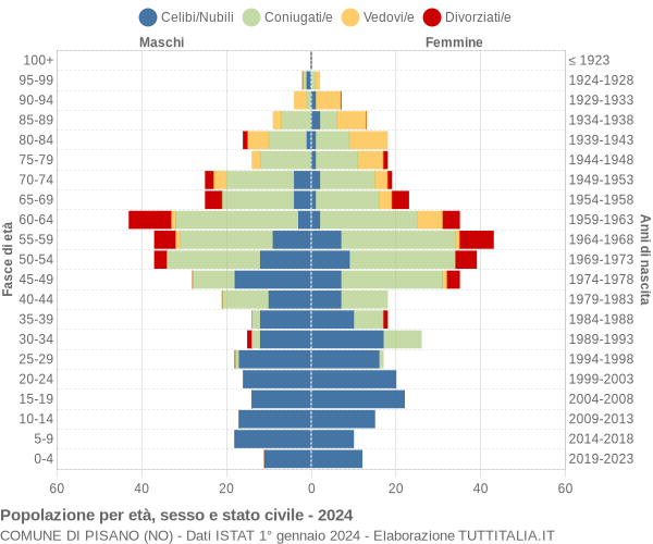 Grafico Popolazione per età, sesso e stato civile Comune di Pisano (NO)