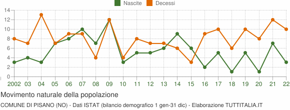 Grafico movimento naturale della popolazione Comune di Pisano (NO)