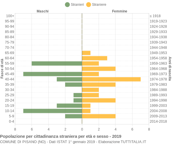 Grafico cittadini stranieri - Pisano 2019