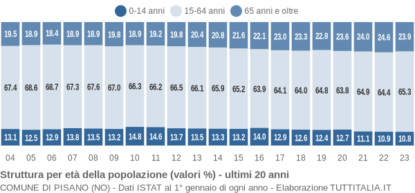 Grafico struttura della popolazione Comune di Pisano (NO)