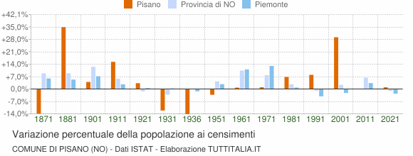 Grafico variazione percentuale della popolazione Comune di Pisano (NO)
