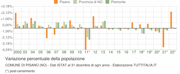 Variazione percentuale della popolazione Comune di Pisano (NO)
