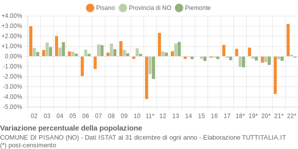 Variazione percentuale della popolazione Comune di Pisano (NO)