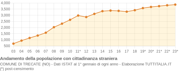 Andamento popolazione stranieri Comune di Trecate (NO)