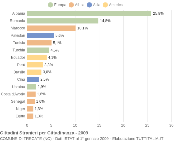 Grafico cittadinanza stranieri - Trecate 2009