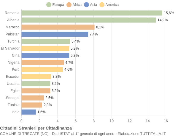 Grafico cittadinanza stranieri - Trecate 2018