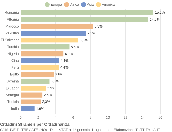 Grafico cittadinanza stranieri - Trecate 2019