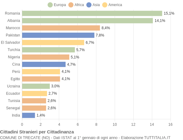 Grafico cittadinanza stranieri - Trecate 2020