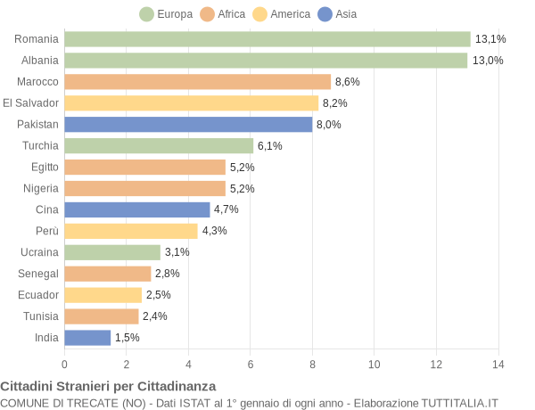 Grafico cittadinanza stranieri - Trecate 2021