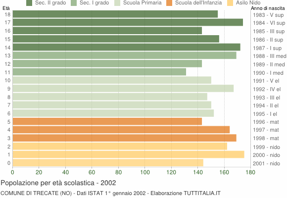 Grafico Popolazione in età scolastica - Trecate 2002