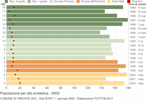 Grafico Popolazione in età scolastica - Trecate 2003