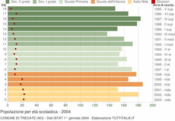 Grafico Popolazione in età scolastica - Trecate 2004