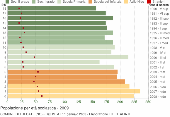 Grafico Popolazione in età scolastica - Trecate 2009