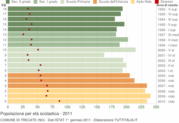 Grafico Popolazione in età scolastica - Trecate 2011
